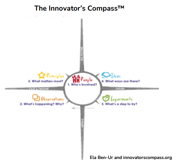 The Innovator's Compass